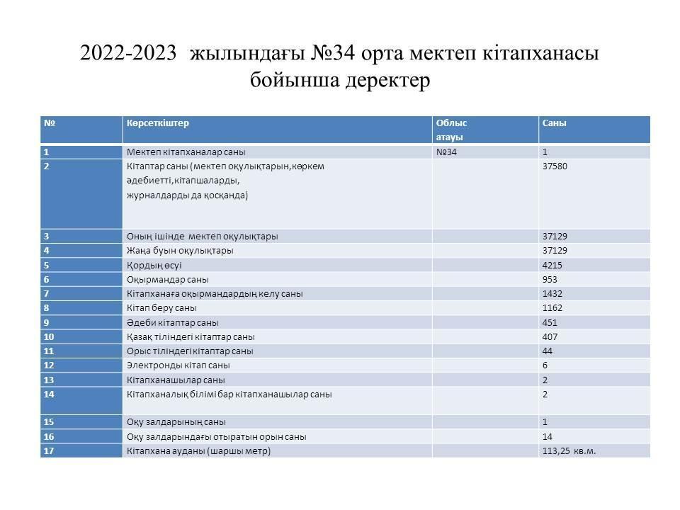2022-2023 оқу жылындағы "Кітапхана есебі"